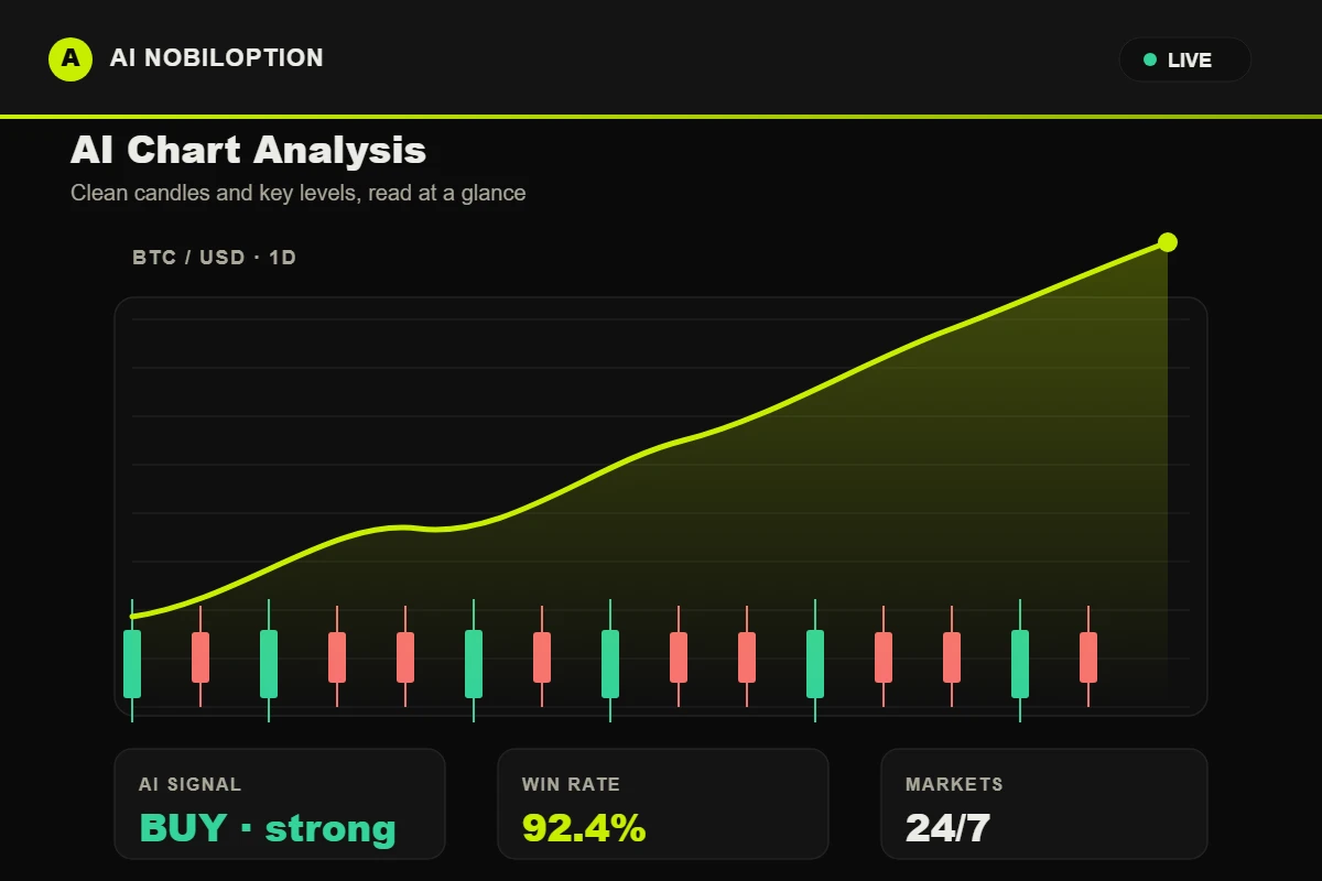 AI chart analysis view inside the Ai Nobiloption platform